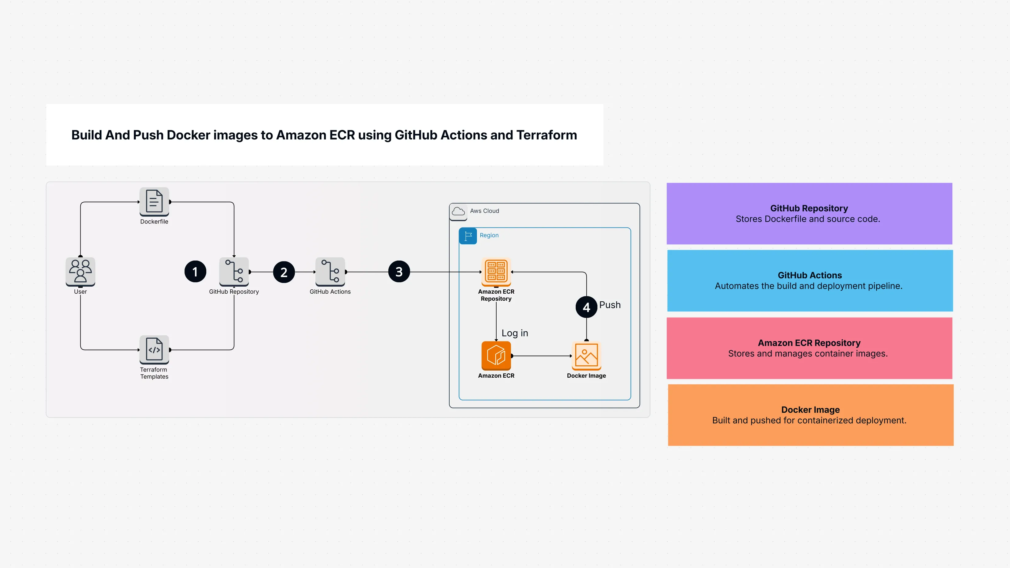Build And Push Docker images to Amazon ECR using GitHub Actions and Terraform